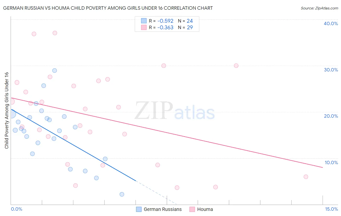 German Russian vs Houma Child Poverty Among Girls Under 16