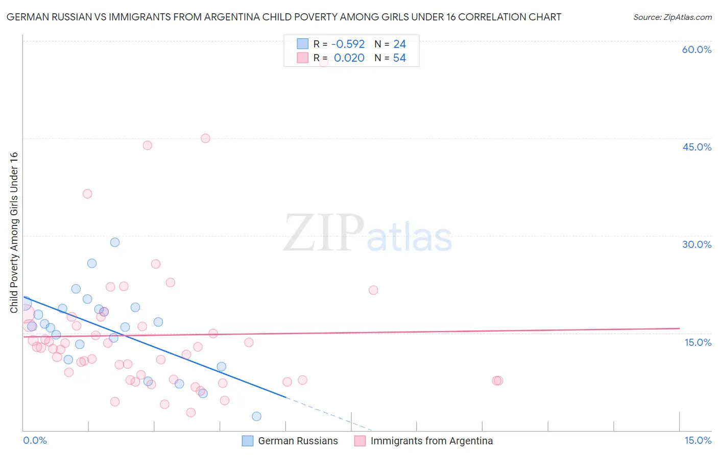 German Russian vs Immigrants from Argentina Child Poverty Among Girls Under 16