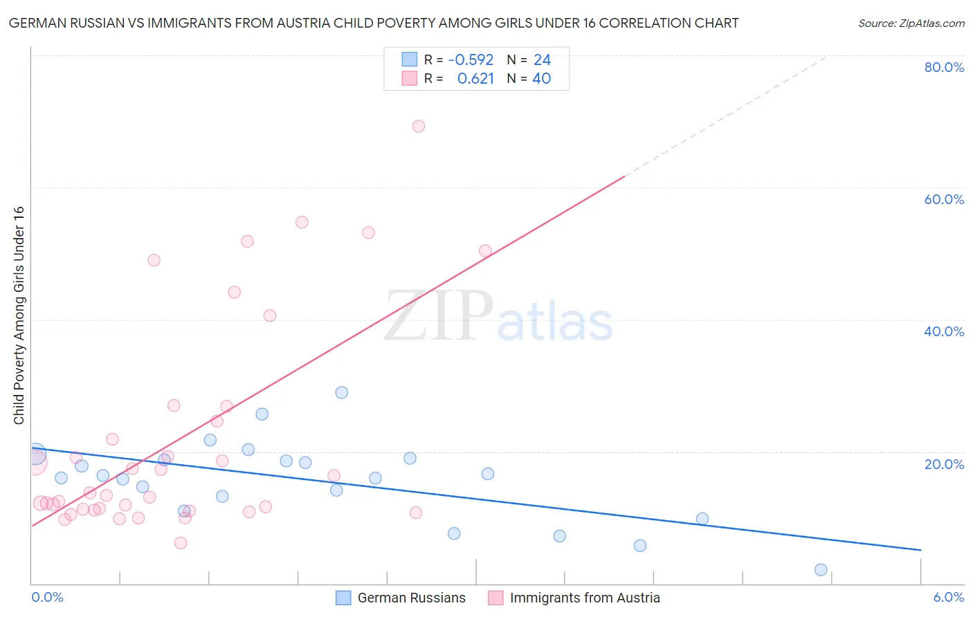 German Russian vs Immigrants from Austria Child Poverty Among Girls Under 16