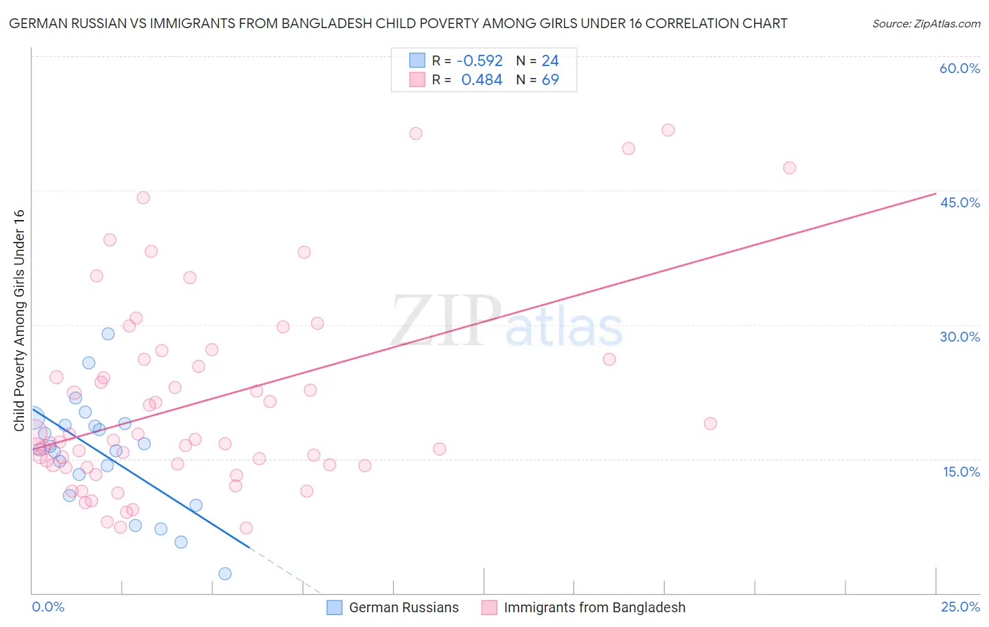 German Russian vs Immigrants from Bangladesh Child Poverty Among Girls Under 16