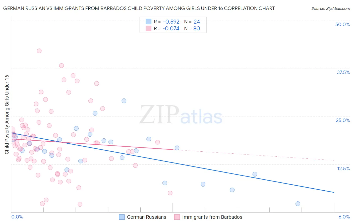 German Russian vs Immigrants from Barbados Child Poverty Among Girls Under 16
