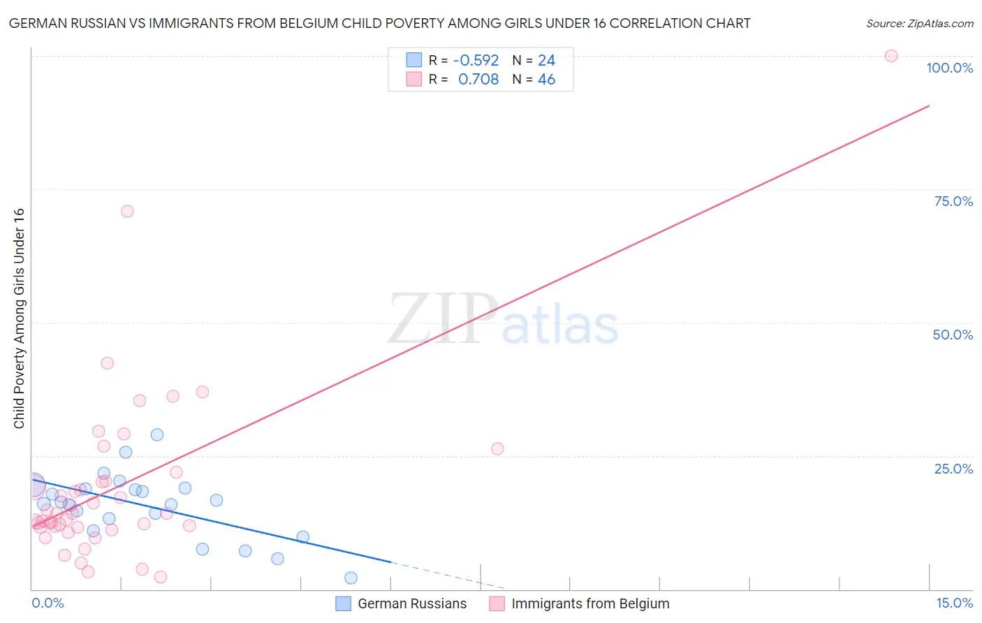 German Russian vs Immigrants from Belgium Child Poverty Among Girls Under 16