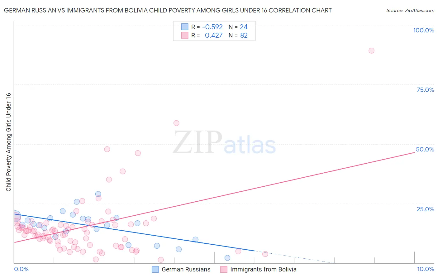 German Russian vs Immigrants from Bolivia Child Poverty Among Girls Under 16