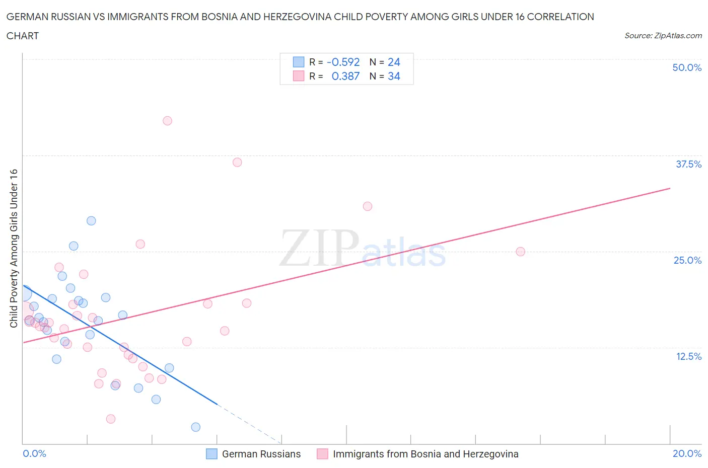 German Russian vs Immigrants from Bosnia and Herzegovina Child Poverty Among Girls Under 16