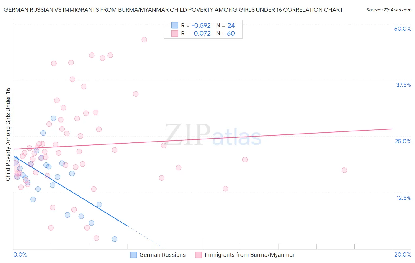 German Russian vs Immigrants from Burma/Myanmar Child Poverty Among Girls Under 16