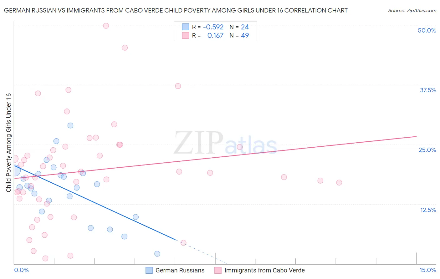 German Russian vs Immigrants from Cabo Verde Child Poverty Among Girls Under 16