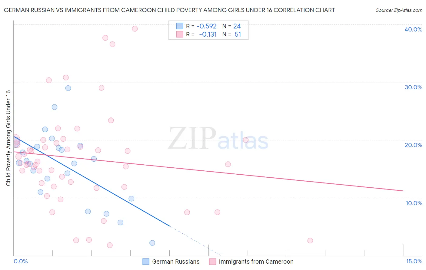 German Russian vs Immigrants from Cameroon Child Poverty Among Girls Under 16