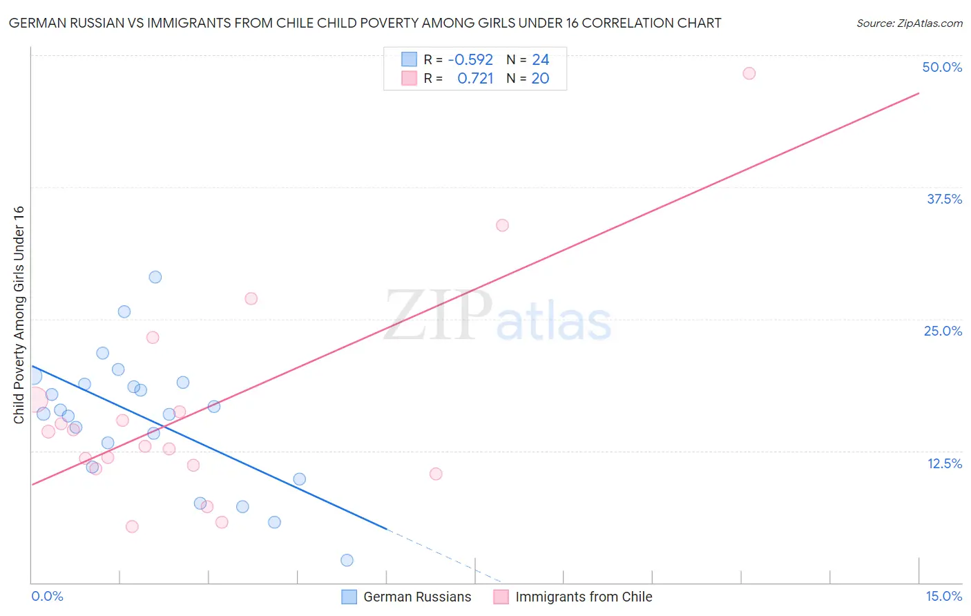 German Russian vs Immigrants from Chile Child Poverty Among Girls Under 16