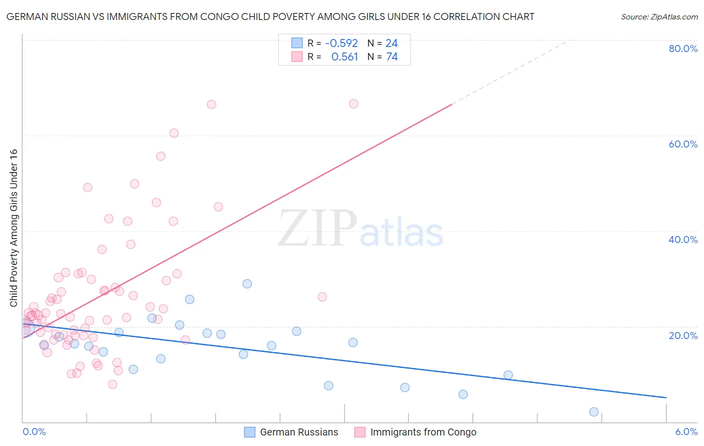 German Russian vs Immigrants from Congo Child Poverty Among Girls Under 16