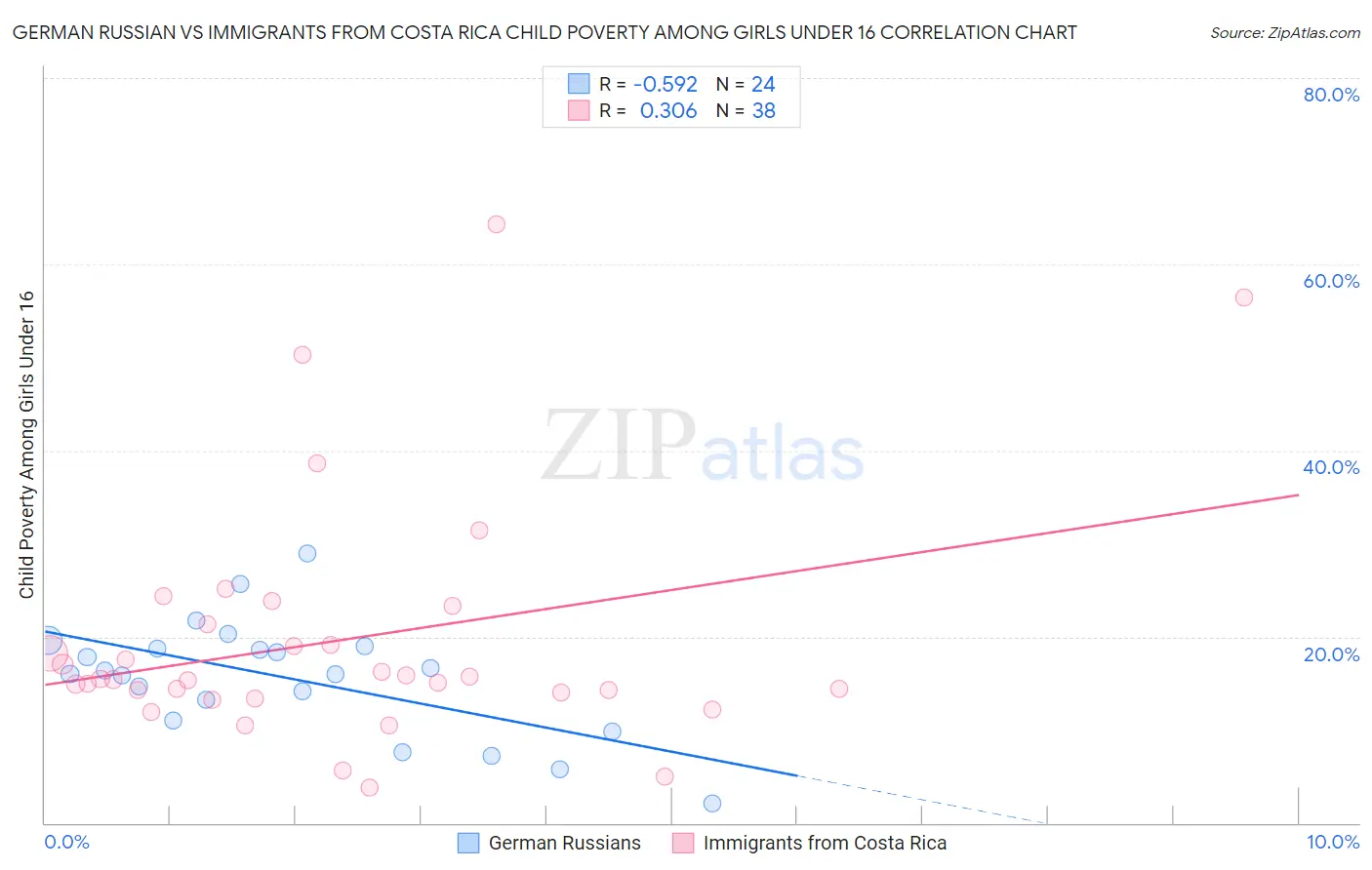 German Russian vs Immigrants from Costa Rica Child Poverty Among Girls Under 16