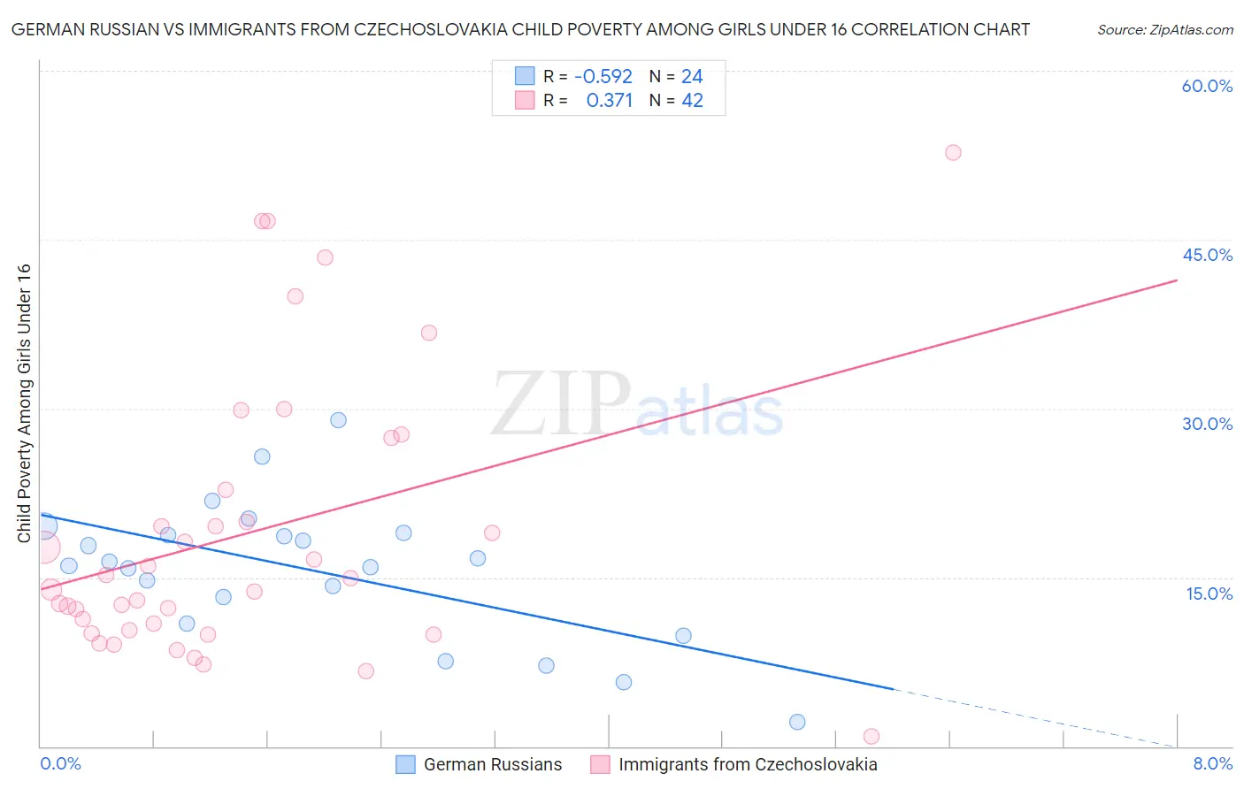German Russian vs Immigrants from Czechoslovakia Child Poverty Among Girls Under 16