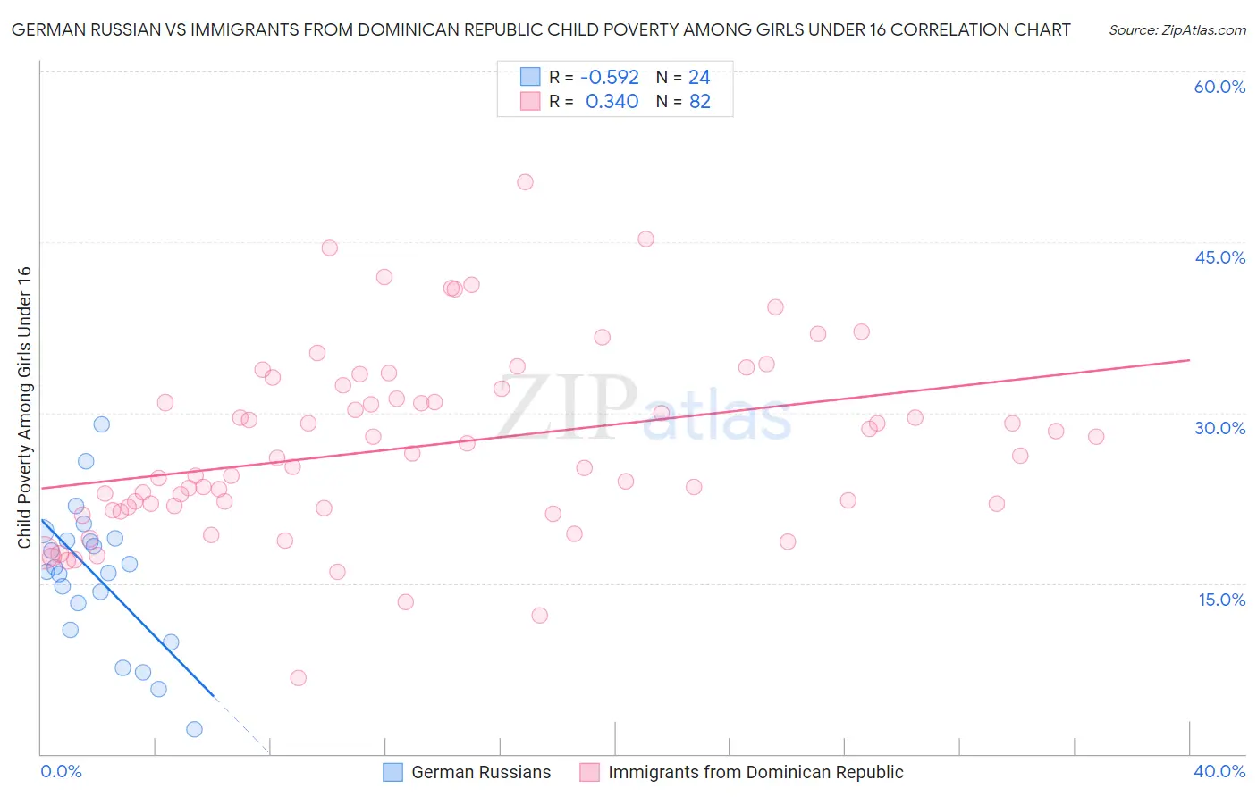 German Russian vs Immigrants from Dominican Republic Child Poverty Among Girls Under 16