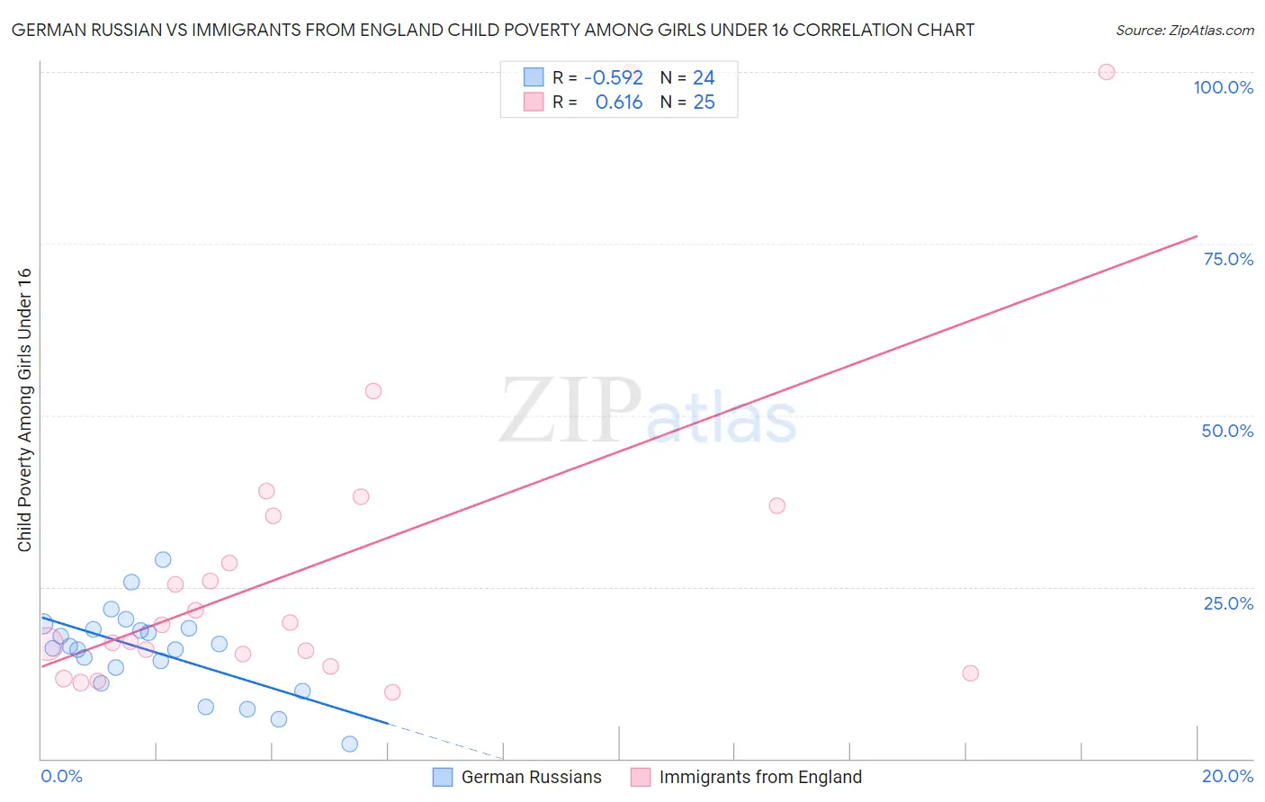 German Russian vs Immigrants from England Child Poverty Among Girls Under 16