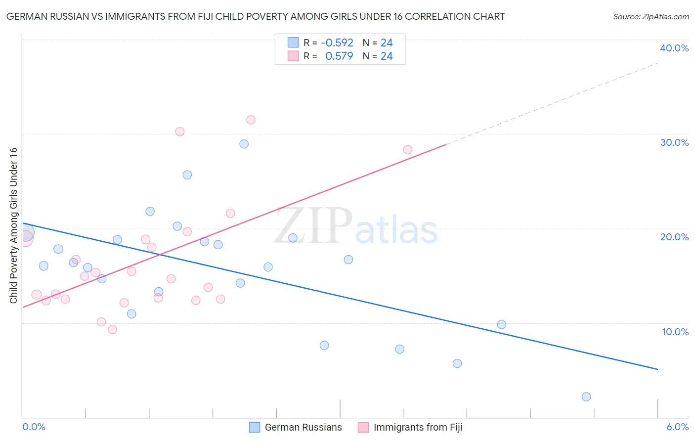 German Russian vs Immigrants from Fiji Child Poverty Among Girls Under 16