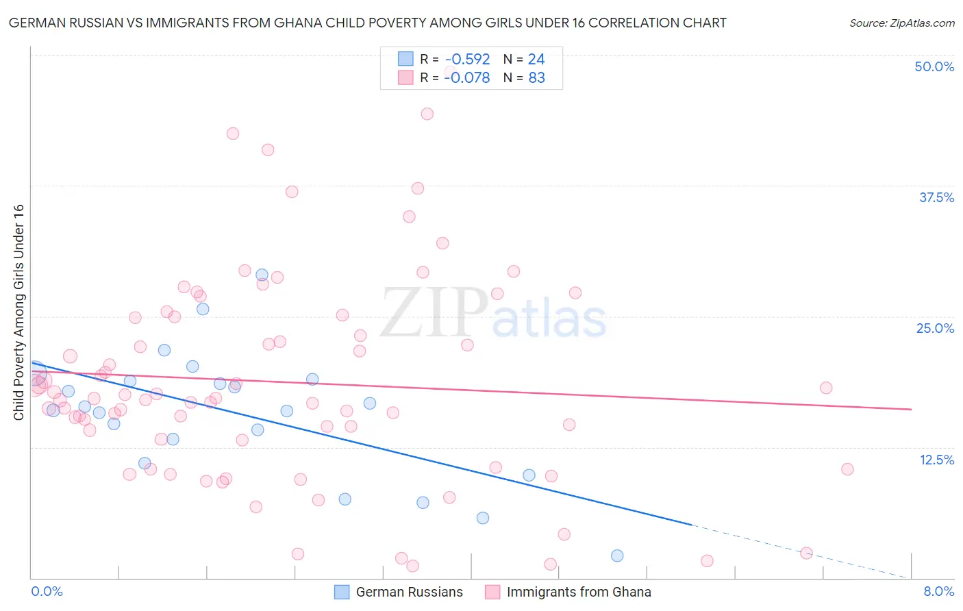 German Russian vs Immigrants from Ghana Child Poverty Among Girls Under 16