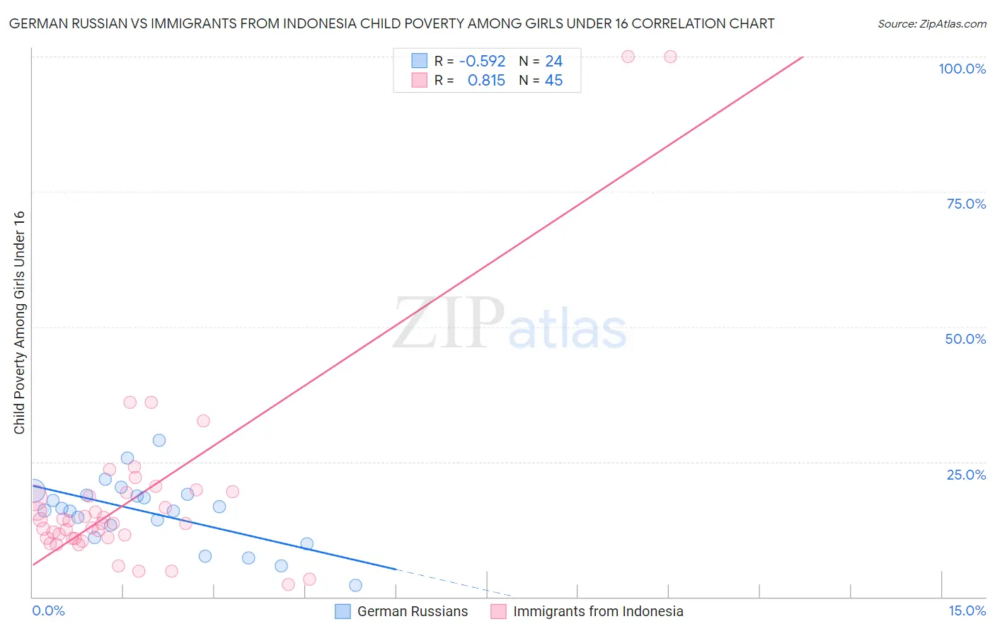 German Russian vs Immigrants from Indonesia Child Poverty Among Girls Under 16