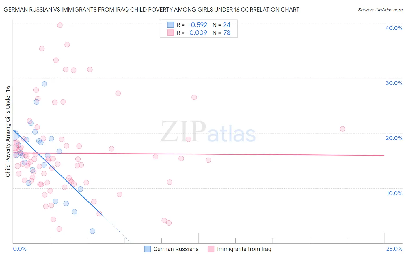 German Russian vs Immigrants from Iraq Child Poverty Among Girls Under 16