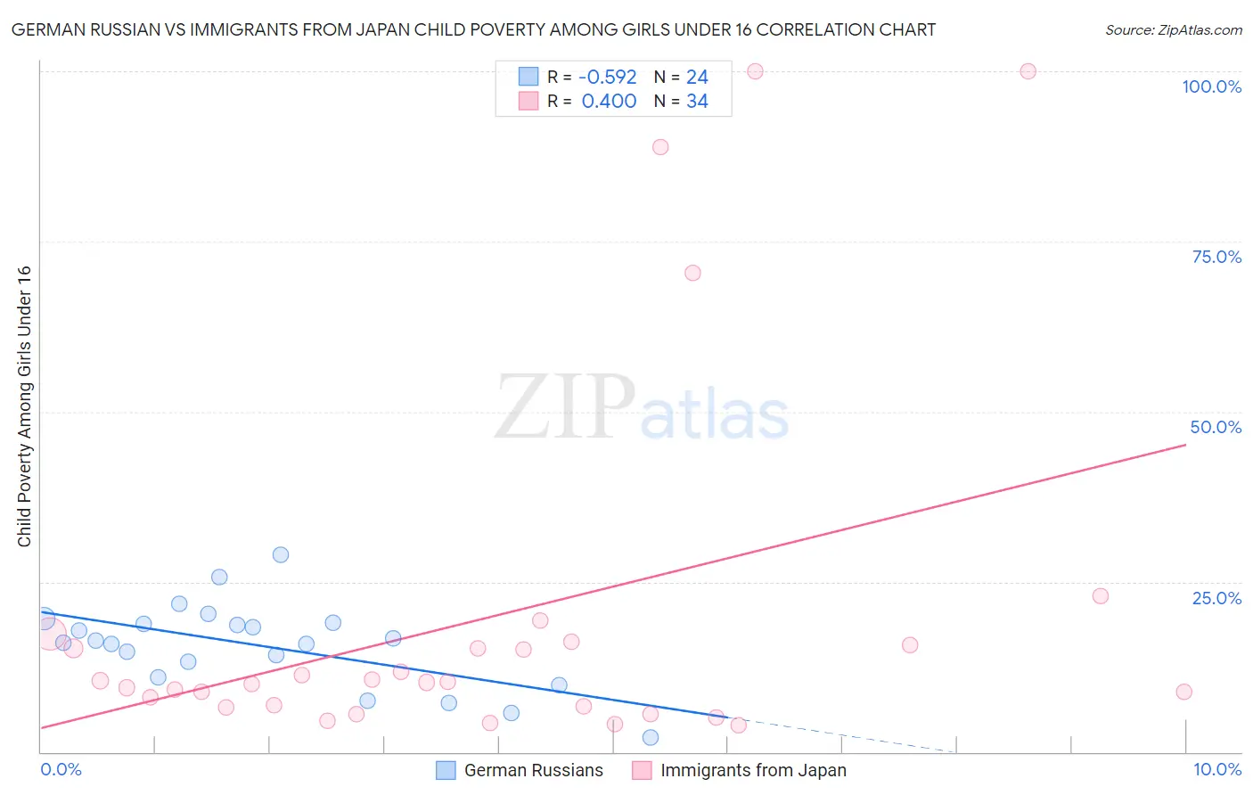 German Russian vs Immigrants from Japan Child Poverty Among Girls Under 16