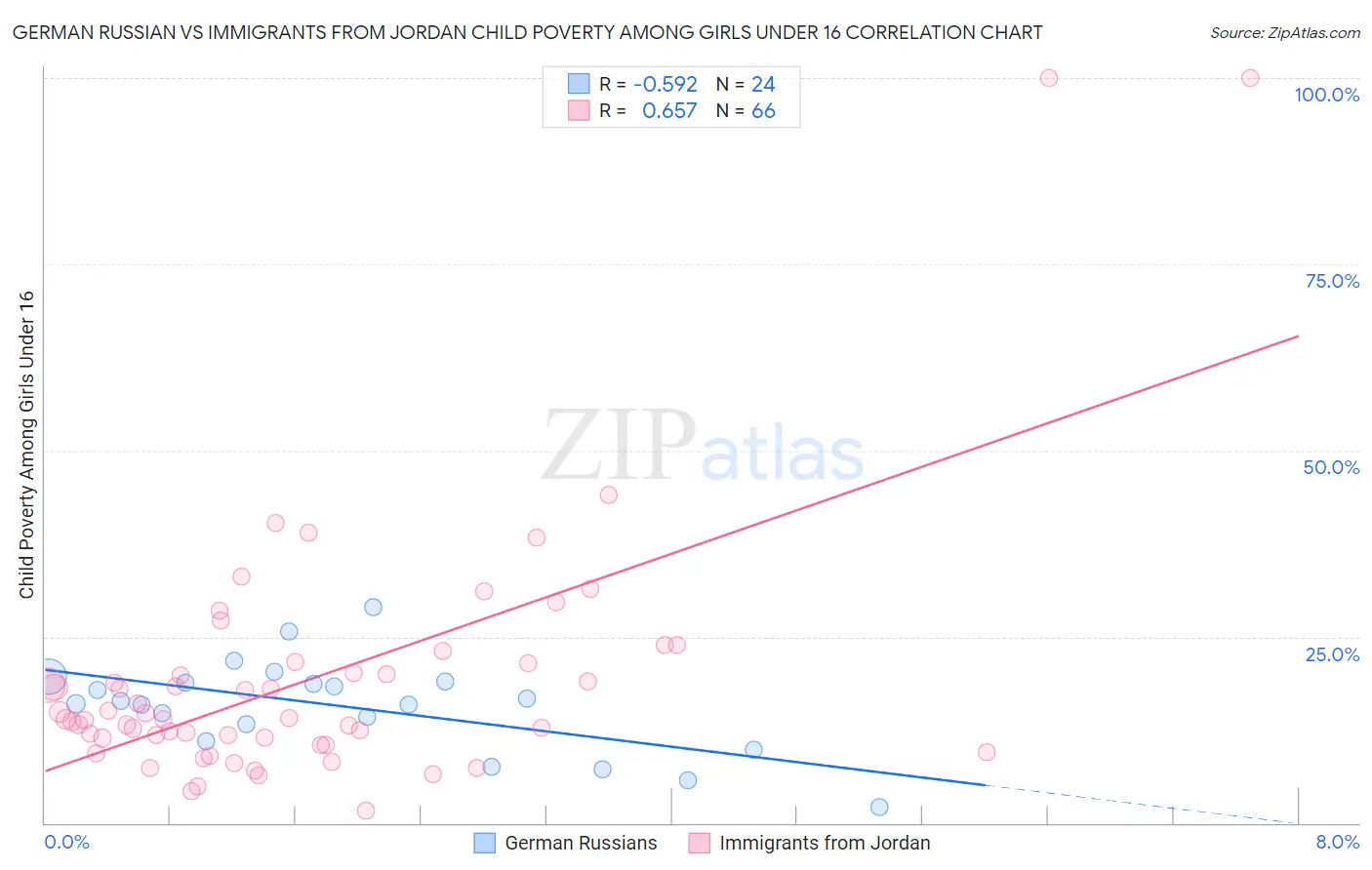 German Russian vs Immigrants from Jordan Child Poverty Among Girls Under 16