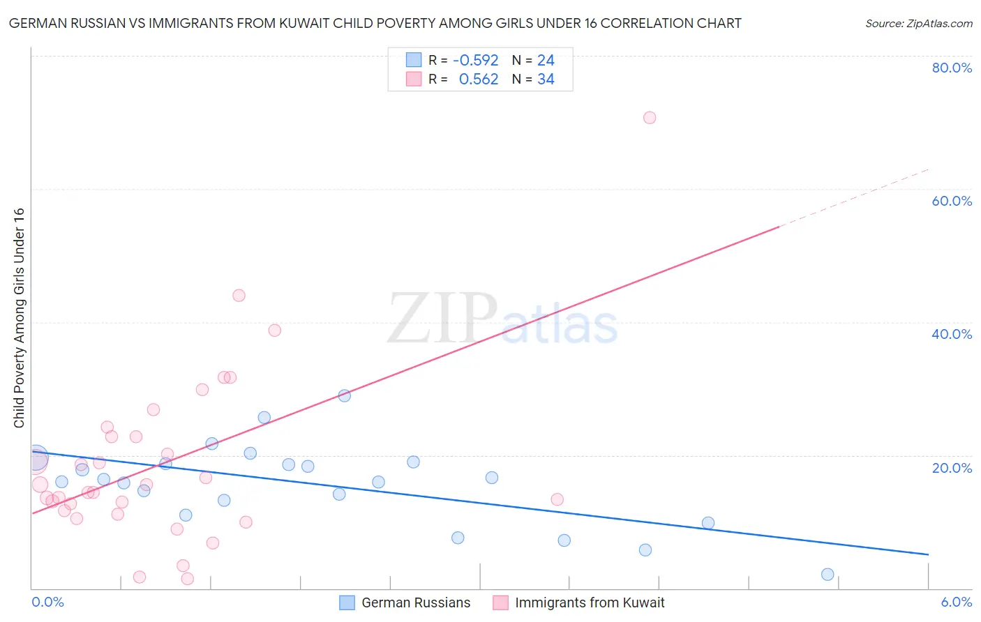 German Russian vs Immigrants from Kuwait Child Poverty Among Girls Under 16