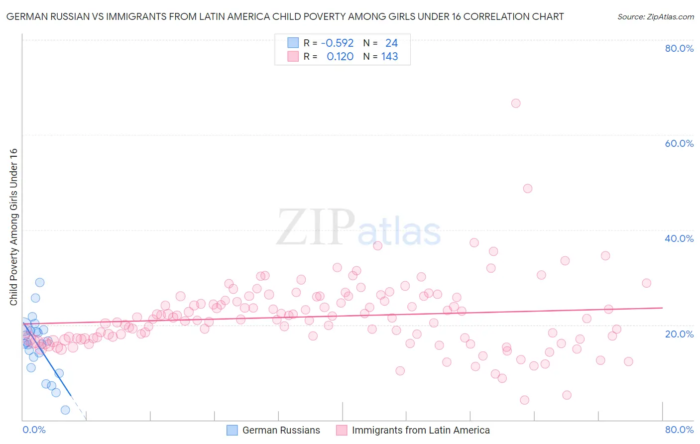 German Russian vs Immigrants from Latin America Child Poverty Among Girls Under 16
