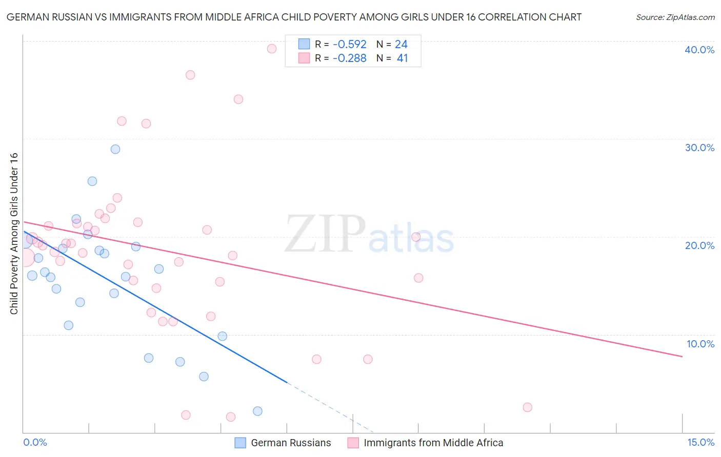 German Russian vs Immigrants from Middle Africa Child Poverty Among Girls Under 16