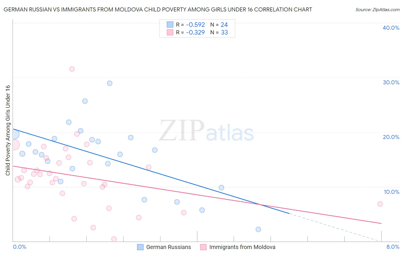 German Russian vs Immigrants from Moldova Child Poverty Among Girls Under 16