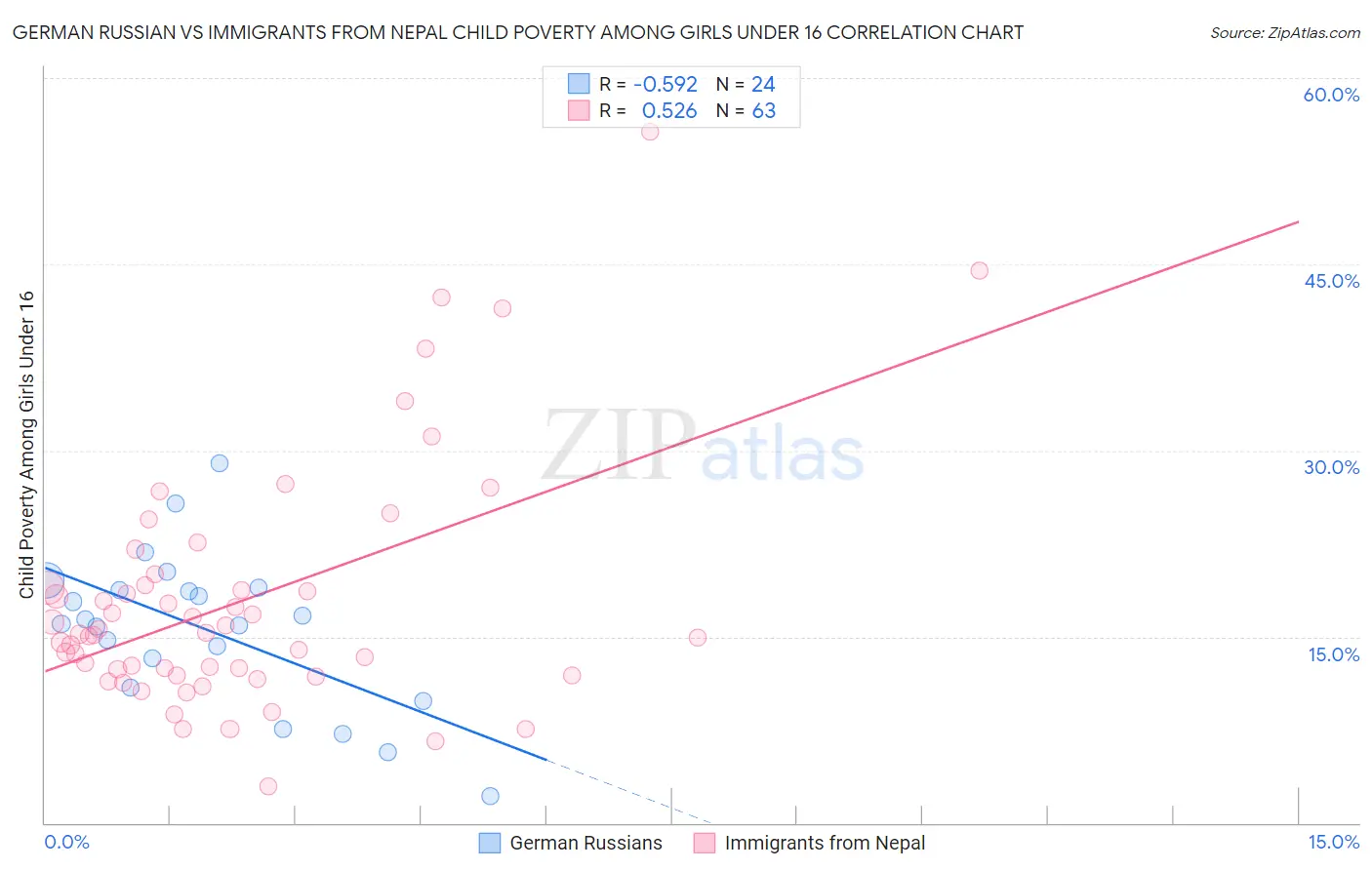 German Russian vs Immigrants from Nepal Child Poverty Among Girls Under 16