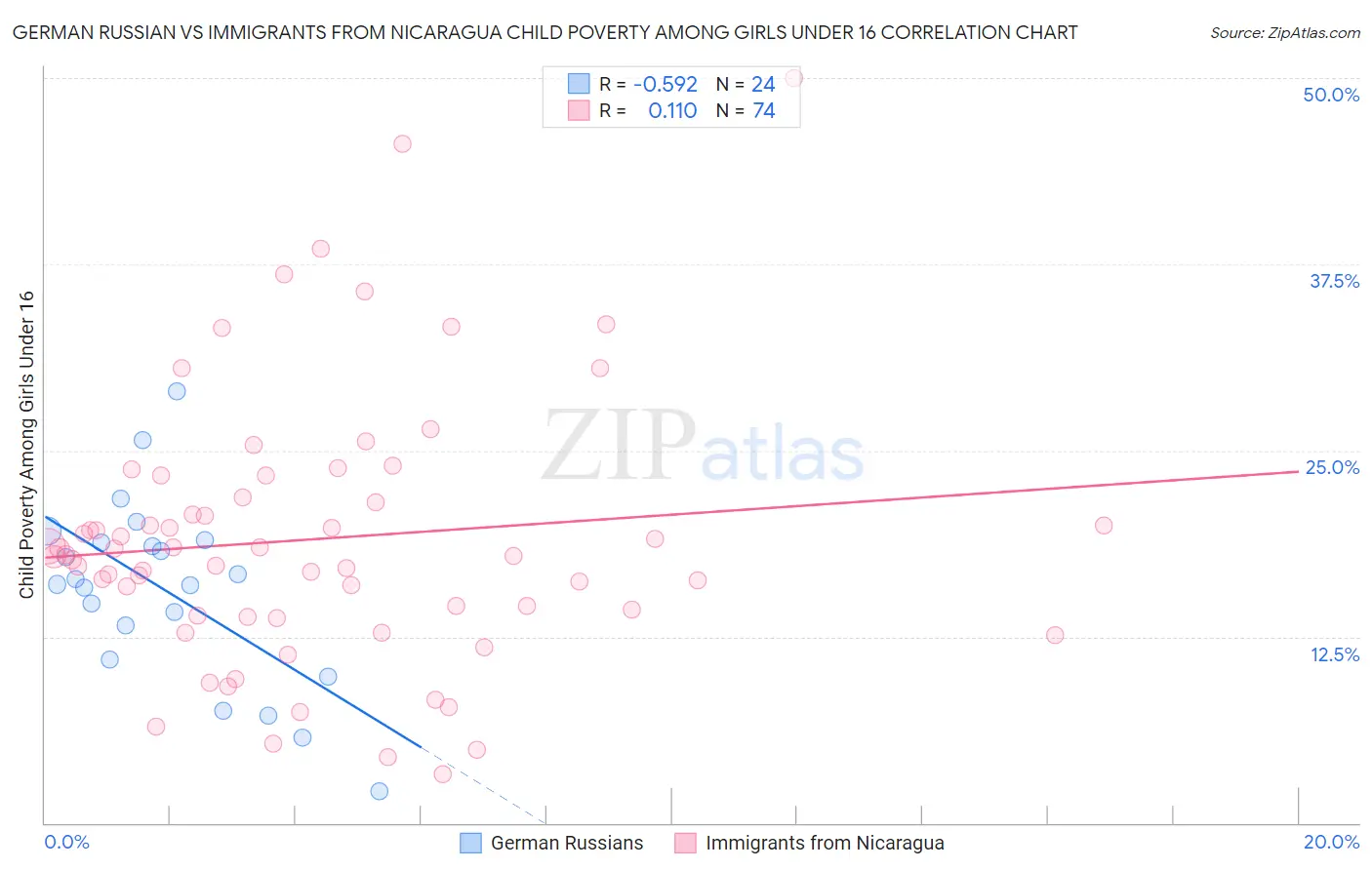 German Russian vs Immigrants from Nicaragua Child Poverty Among Girls Under 16