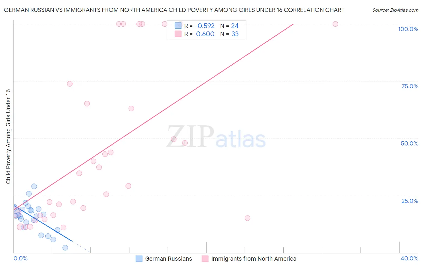 German Russian vs Immigrants from North America Child Poverty Among Girls Under 16