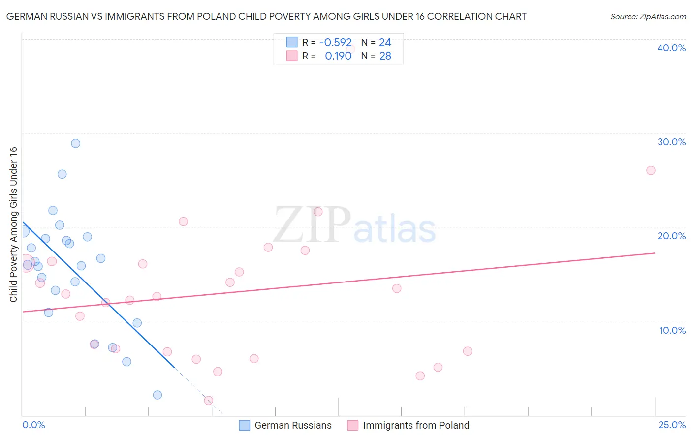 German Russian vs Immigrants from Poland Child Poverty Among Girls Under 16