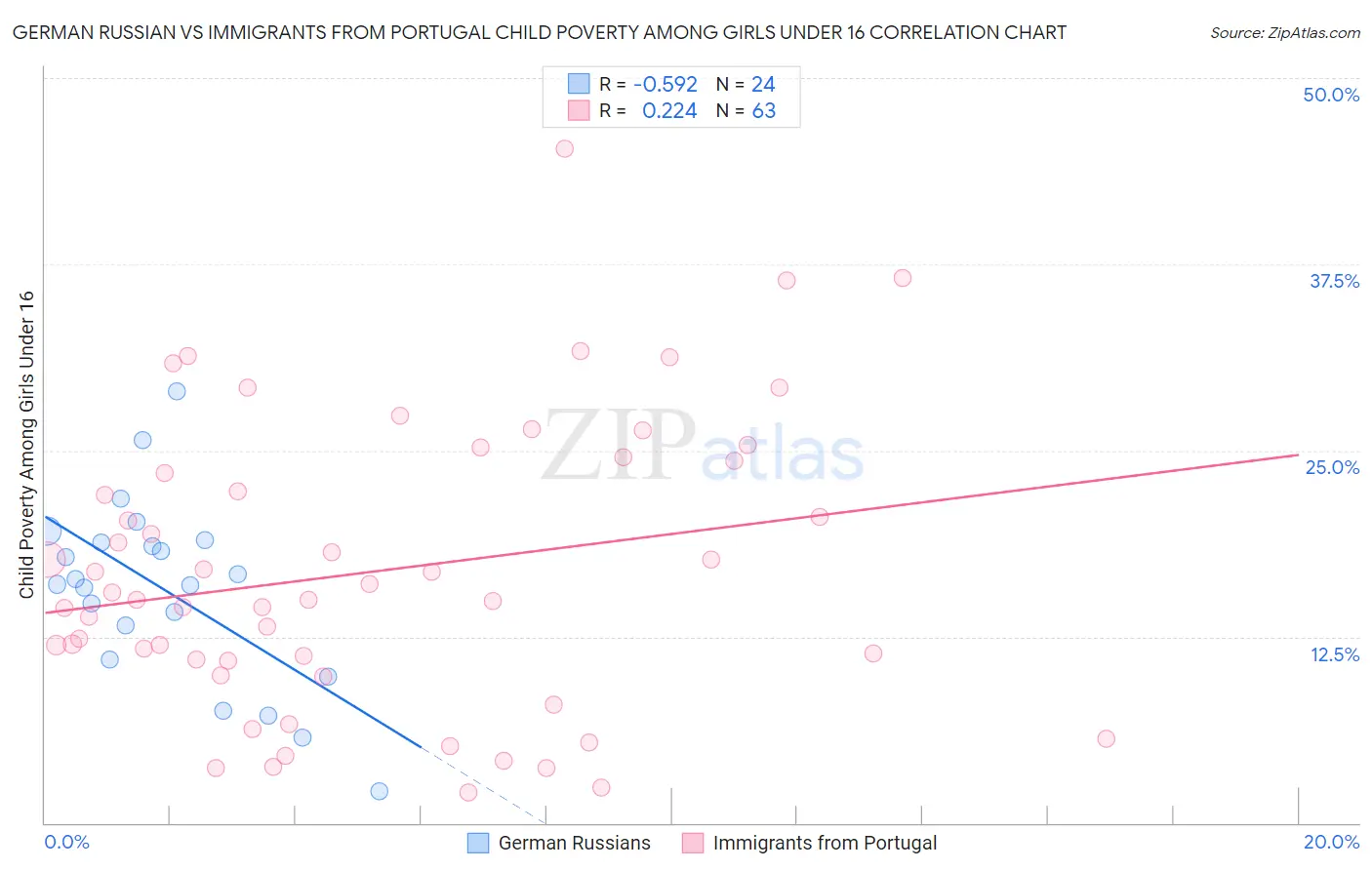 German Russian vs Immigrants from Portugal Child Poverty Among Girls Under 16