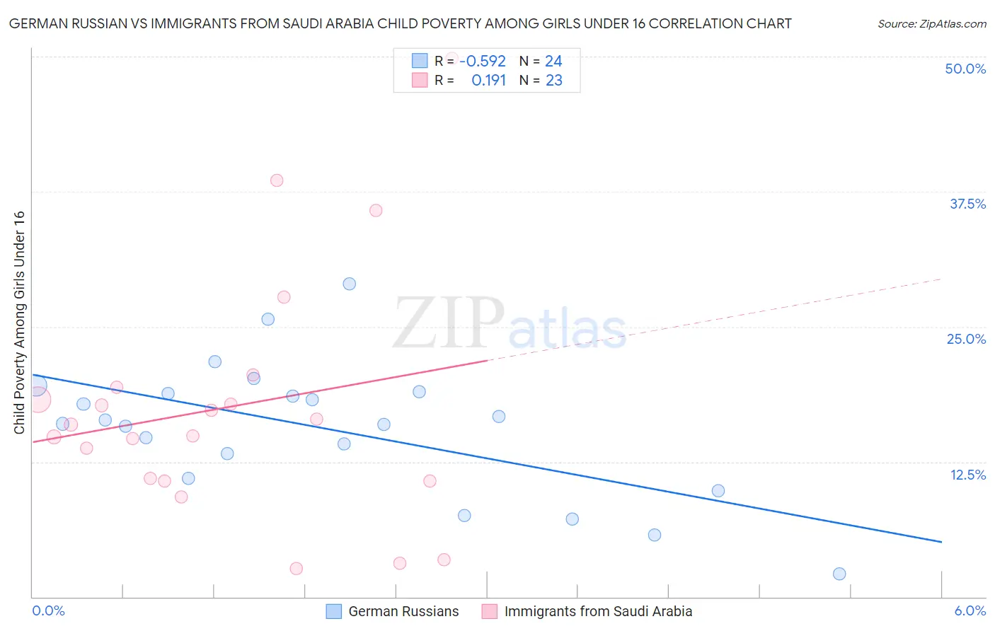 German Russian vs Immigrants from Saudi Arabia Child Poverty Among Girls Under 16