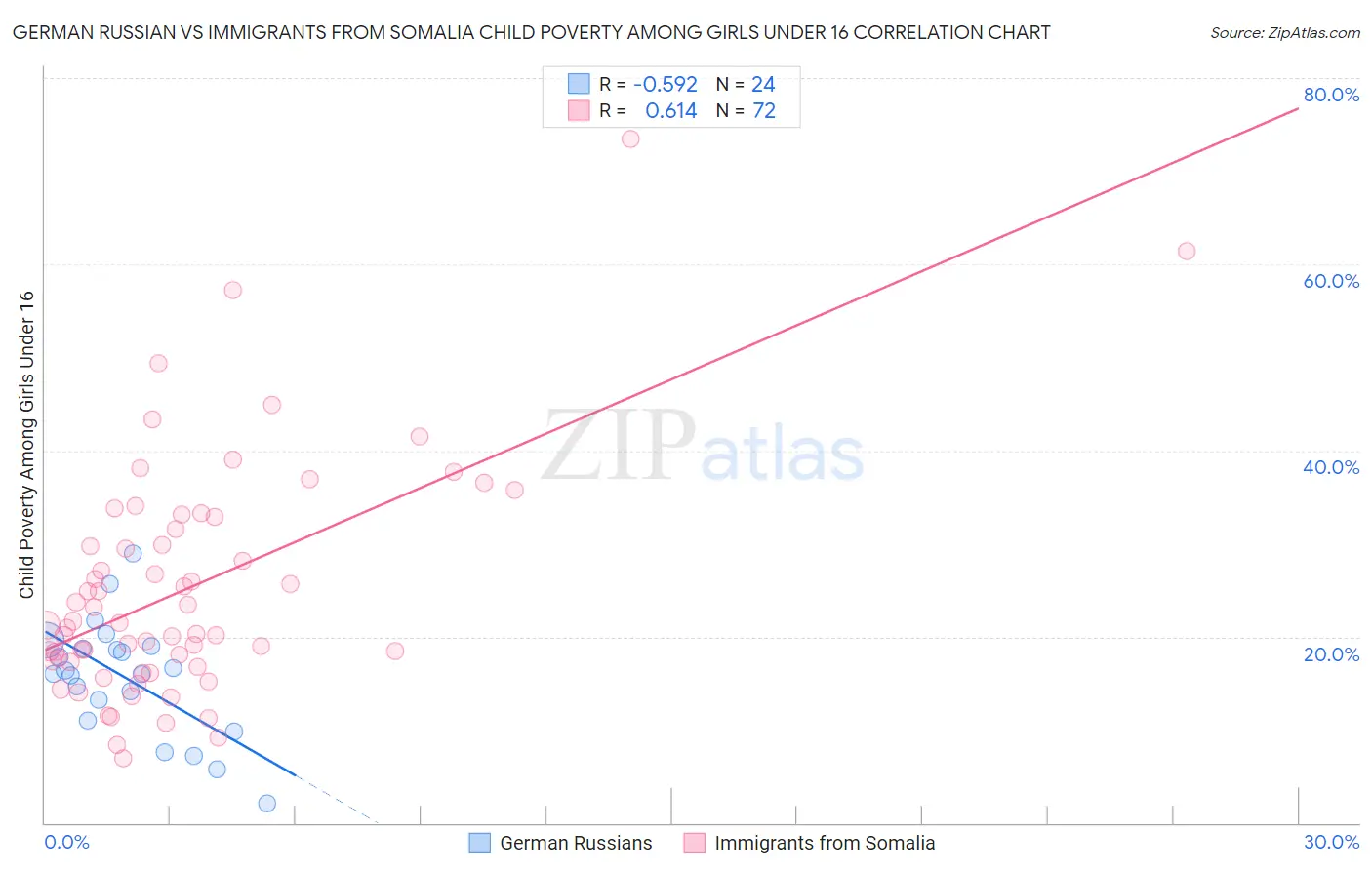 German Russian vs Immigrants from Somalia Child Poverty Among Girls Under 16