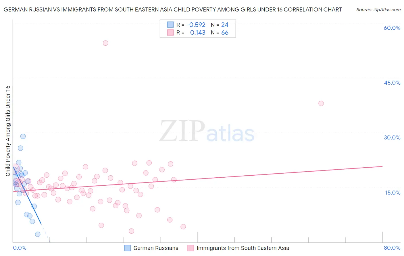 German Russian vs Immigrants from South Eastern Asia Child Poverty Among Girls Under 16