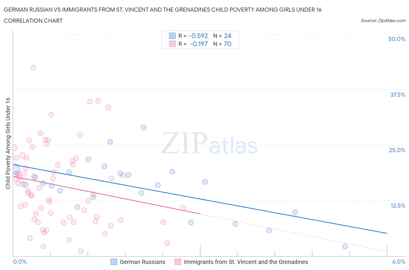 German Russian vs Immigrants from St. Vincent and the Grenadines Child Poverty Among Girls Under 16