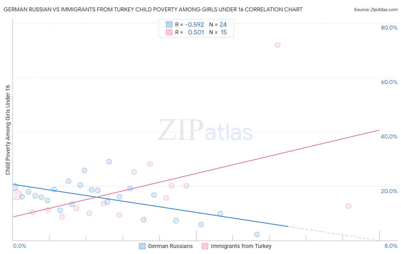 German Russian vs Immigrants from Turkey Child Poverty Among Girls Under 16