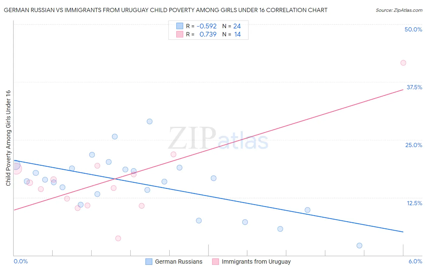 German Russian vs Immigrants from Uruguay Child Poverty Among Girls Under 16