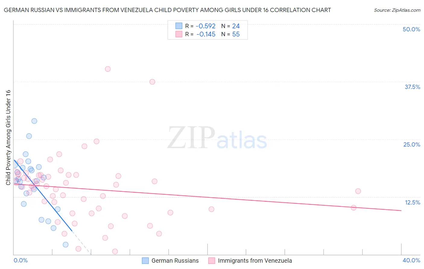 German Russian vs Immigrants from Venezuela Child Poverty Among Girls Under 16