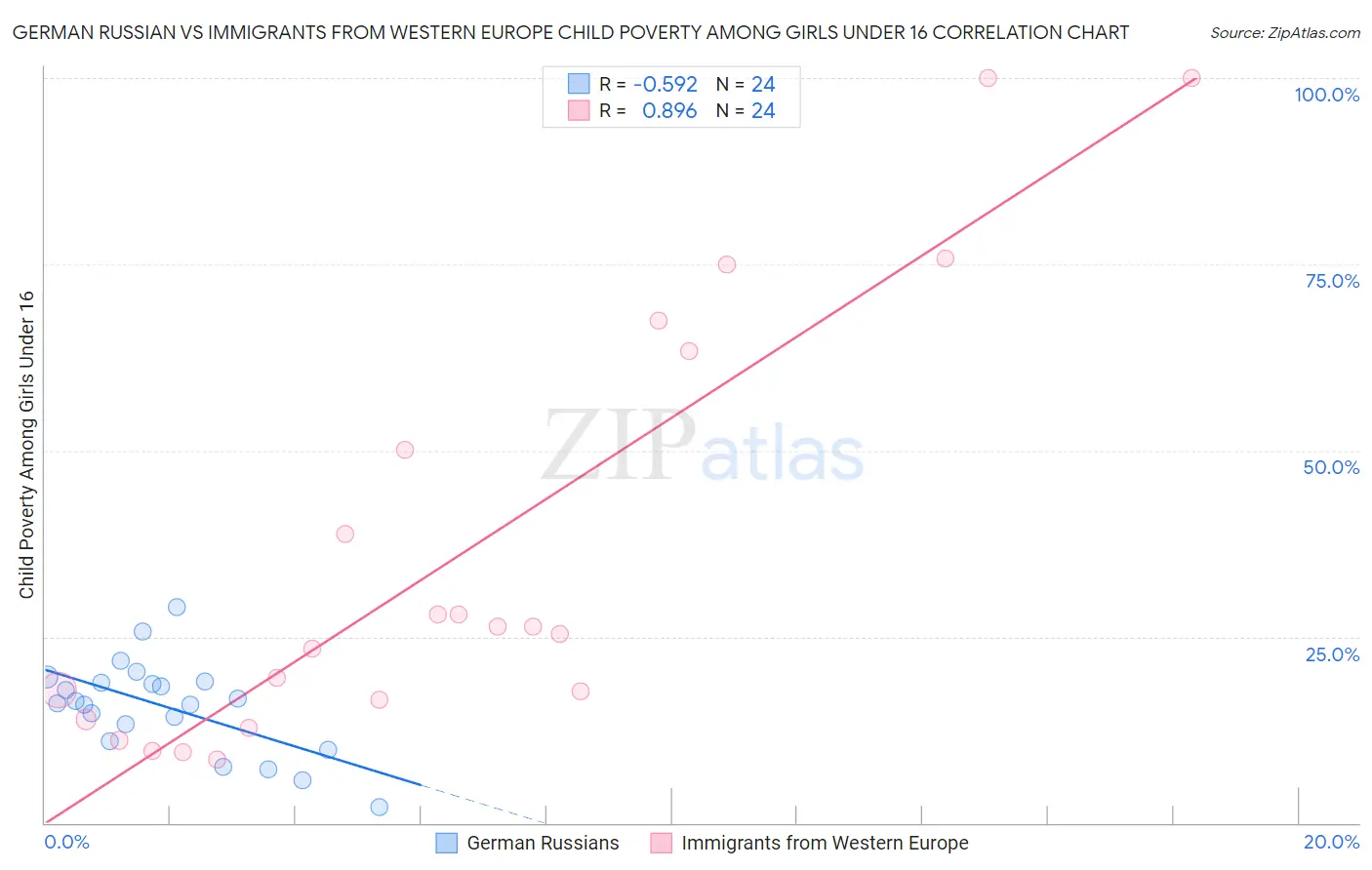 German Russian vs Immigrants from Western Europe Child Poverty Among Girls Under 16
