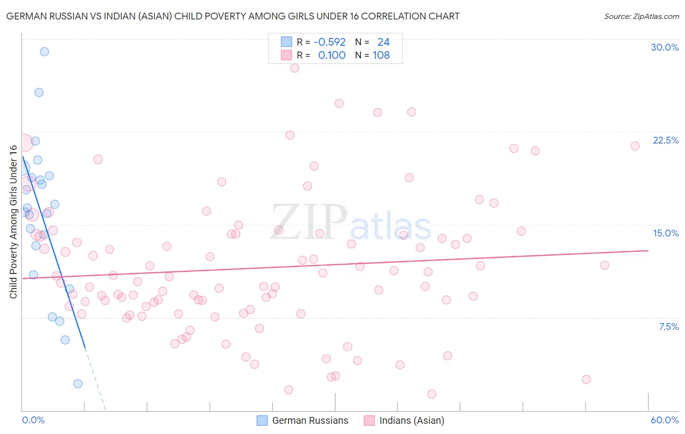 German Russian vs Indian (Asian) Child Poverty Among Girls Under 16