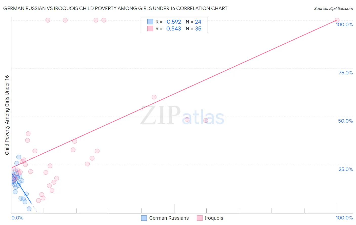 German Russian vs Iroquois Child Poverty Among Girls Under 16