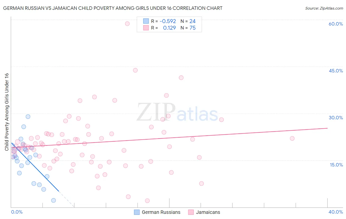 German Russian vs Jamaican Child Poverty Among Girls Under 16