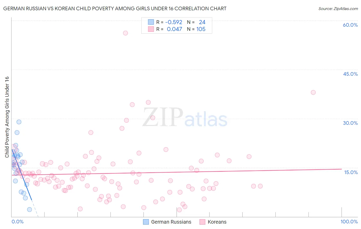 German Russian vs Korean Child Poverty Among Girls Under 16