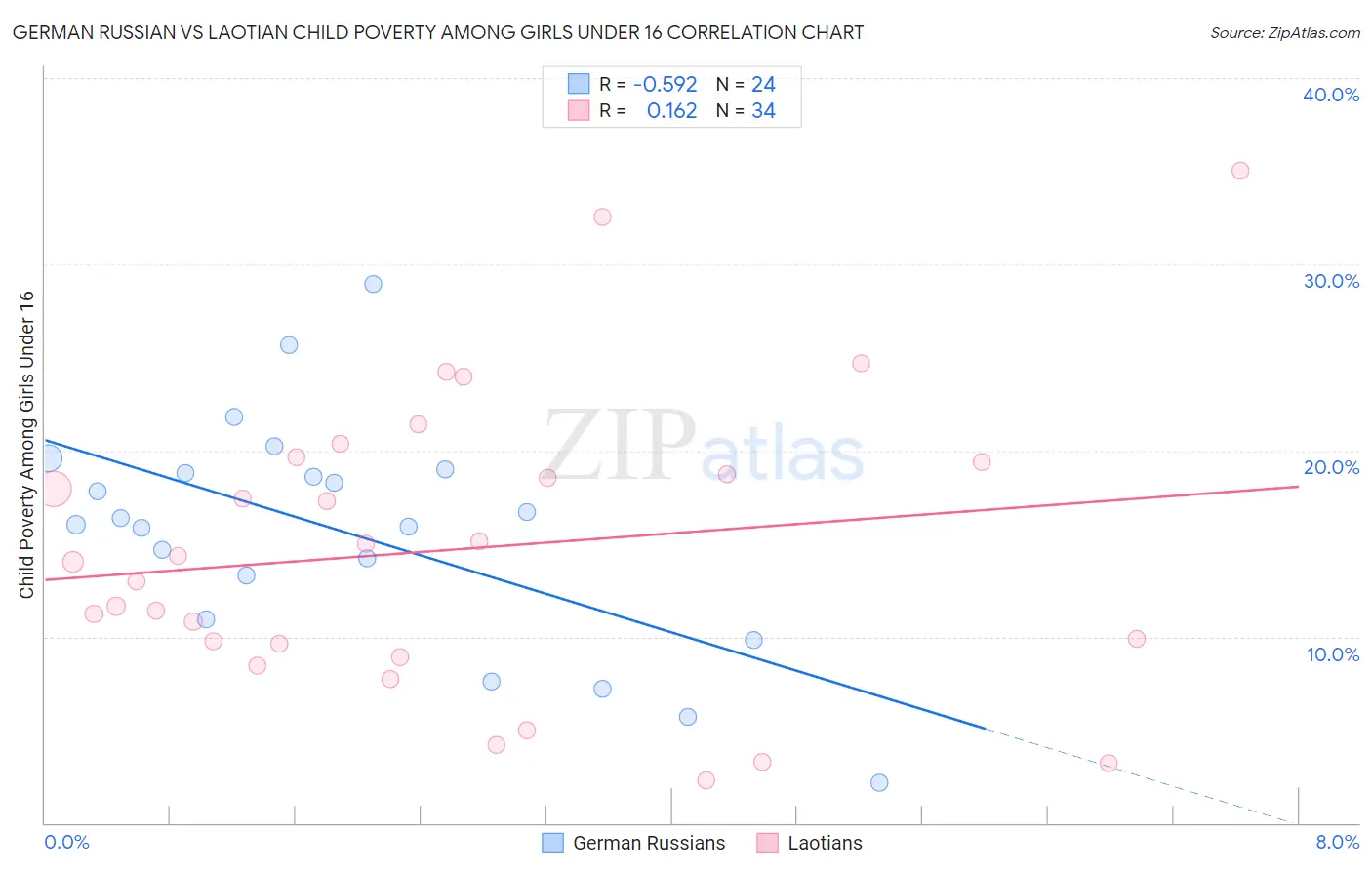 German Russian vs Laotian Child Poverty Among Girls Under 16