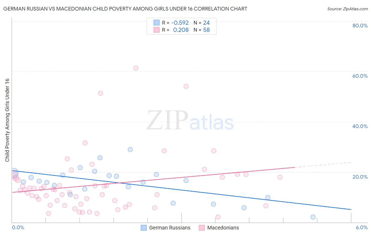 German Russian vs Macedonian Child Poverty Among Girls Under 16