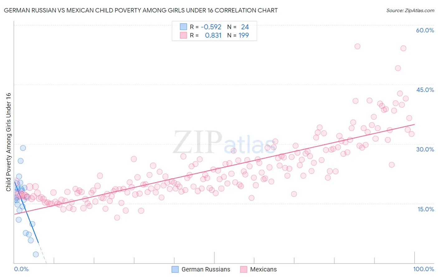 German Russian vs Mexican Child Poverty Among Girls Under 16