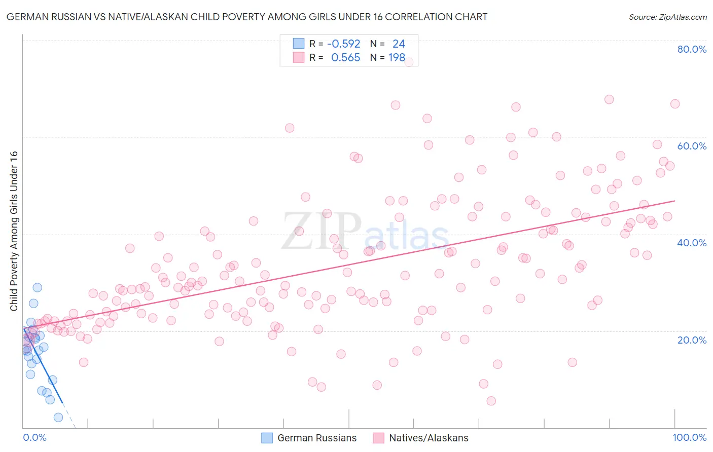 German Russian vs Native/Alaskan Child Poverty Among Girls Under 16