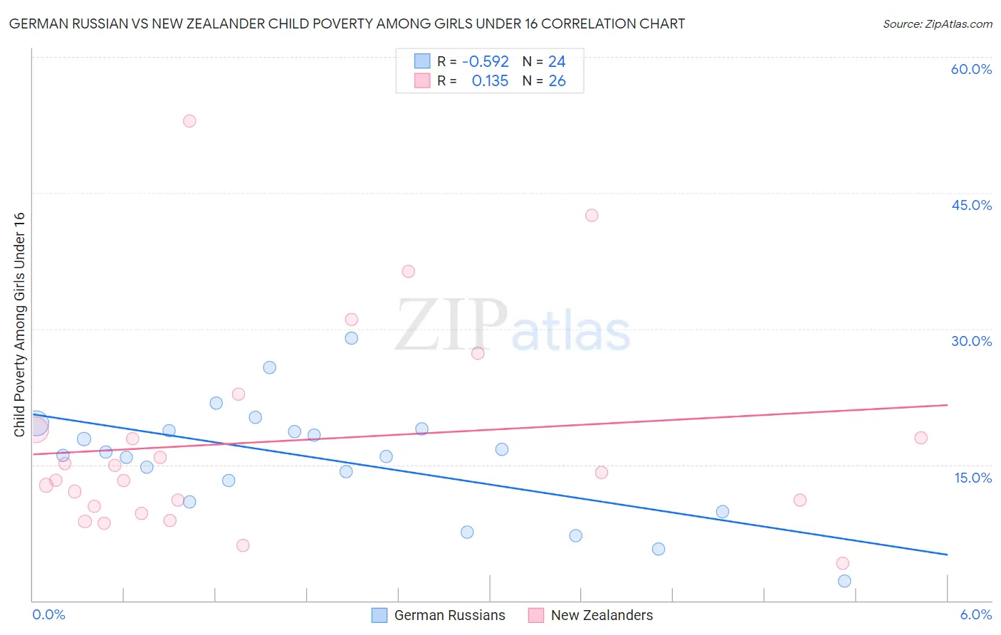 German Russian vs New Zealander Child Poverty Among Girls Under 16