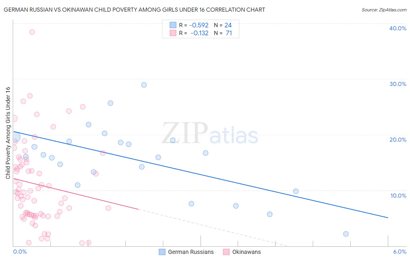 German Russian vs Okinawan Child Poverty Among Girls Under 16